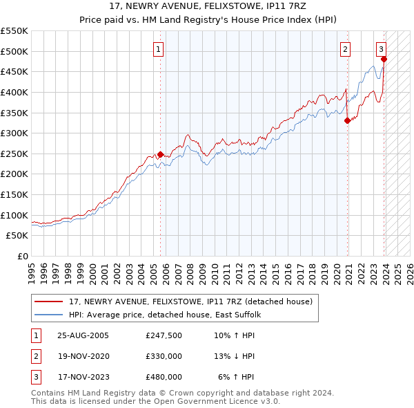 17, NEWRY AVENUE, FELIXSTOWE, IP11 7RZ: Price paid vs HM Land Registry's House Price Index