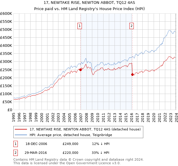 17, NEWTAKE RISE, NEWTON ABBOT, TQ12 4AS: Price paid vs HM Land Registry's House Price Index