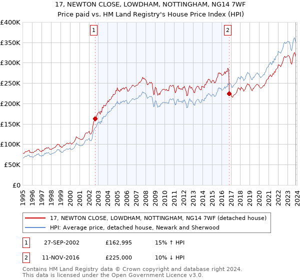 17, NEWTON CLOSE, LOWDHAM, NOTTINGHAM, NG14 7WF: Price paid vs HM Land Registry's House Price Index