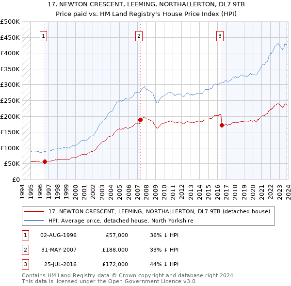 17, NEWTON CRESCENT, LEEMING, NORTHALLERTON, DL7 9TB: Price paid vs HM Land Registry's House Price Index
