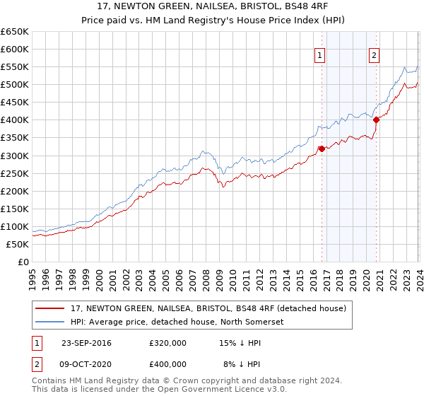17, NEWTON GREEN, NAILSEA, BRISTOL, BS48 4RF: Price paid vs HM Land Registry's House Price Index
