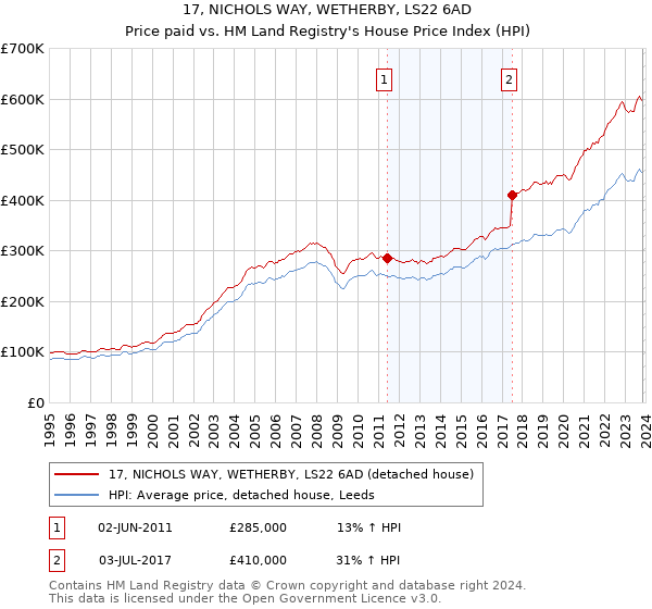 17, NICHOLS WAY, WETHERBY, LS22 6AD: Price paid vs HM Land Registry's House Price Index