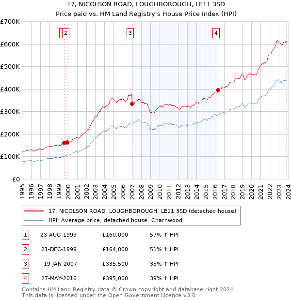 17, NICOLSON ROAD, LOUGHBOROUGH, LE11 3SD: Price paid vs HM Land Registry's House Price Index
