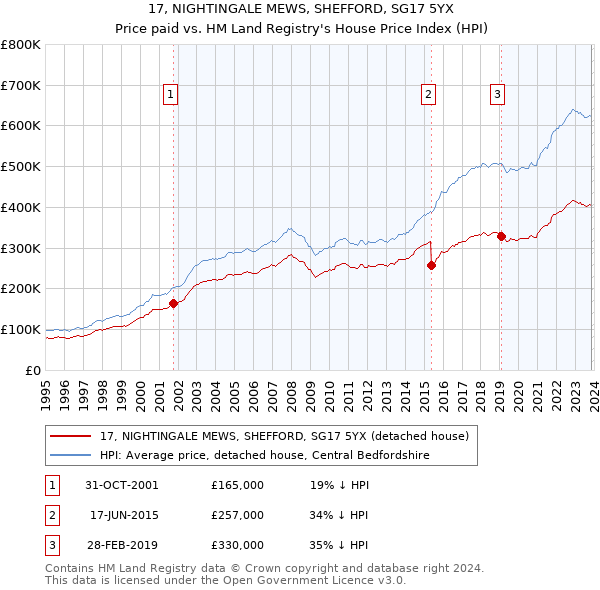 17, NIGHTINGALE MEWS, SHEFFORD, SG17 5YX: Price paid vs HM Land Registry's House Price Index