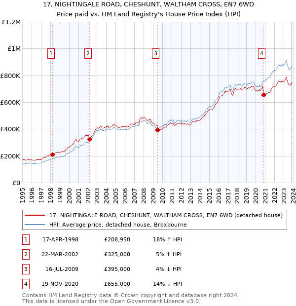 17, NIGHTINGALE ROAD, CHESHUNT, WALTHAM CROSS, EN7 6WD: Price paid vs HM Land Registry's House Price Index