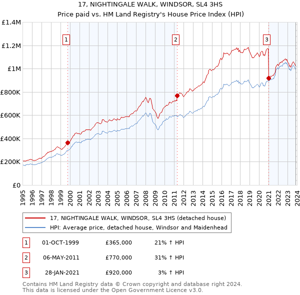 17, NIGHTINGALE WALK, WINDSOR, SL4 3HS: Price paid vs HM Land Registry's House Price Index