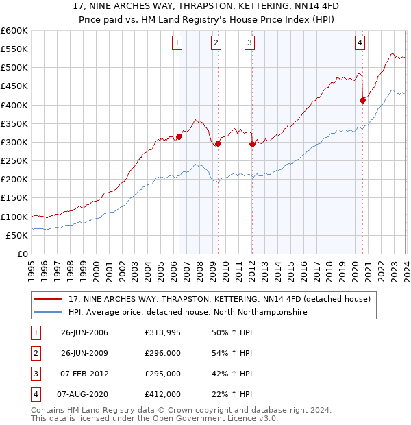 17, NINE ARCHES WAY, THRAPSTON, KETTERING, NN14 4FD: Price paid vs HM Land Registry's House Price Index