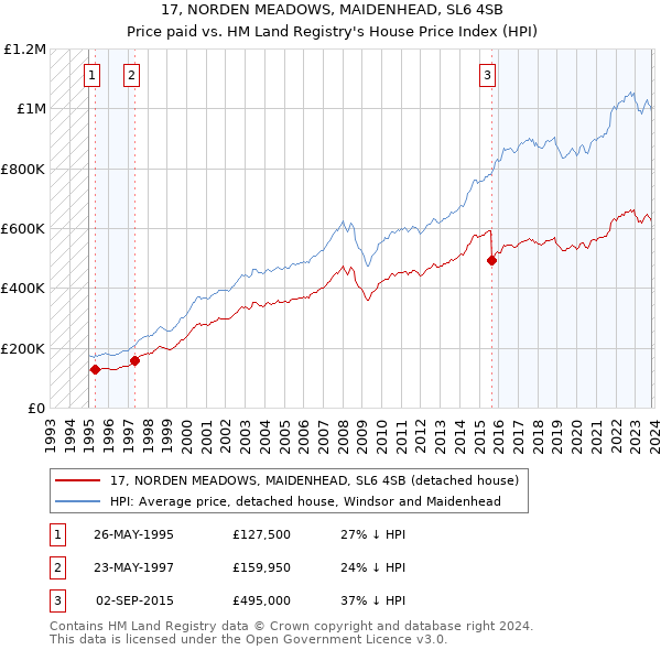 17, NORDEN MEADOWS, MAIDENHEAD, SL6 4SB: Price paid vs HM Land Registry's House Price Index