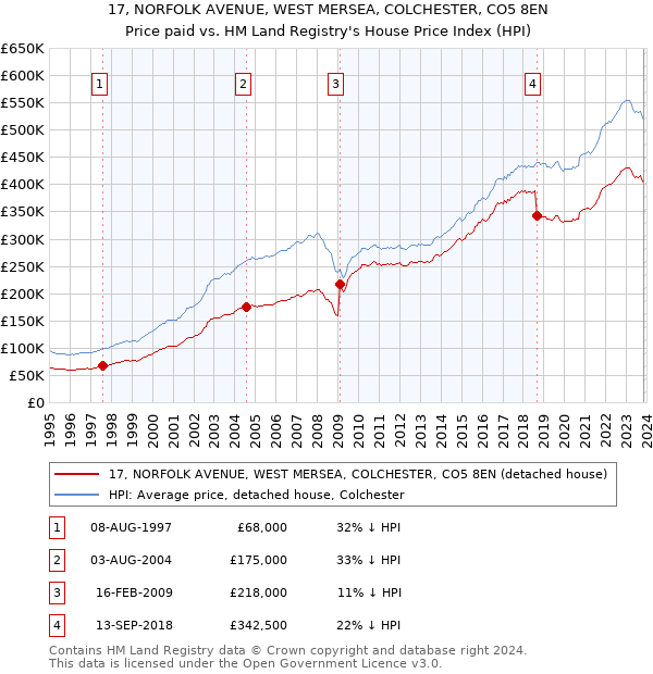 17, NORFOLK AVENUE, WEST MERSEA, COLCHESTER, CO5 8EN: Price paid vs HM Land Registry's House Price Index