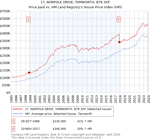 17, NORFOLK DRIVE, TAMWORTH, B78 3XP: Price paid vs HM Land Registry's House Price Index