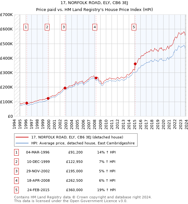 17, NORFOLK ROAD, ELY, CB6 3EJ: Price paid vs HM Land Registry's House Price Index