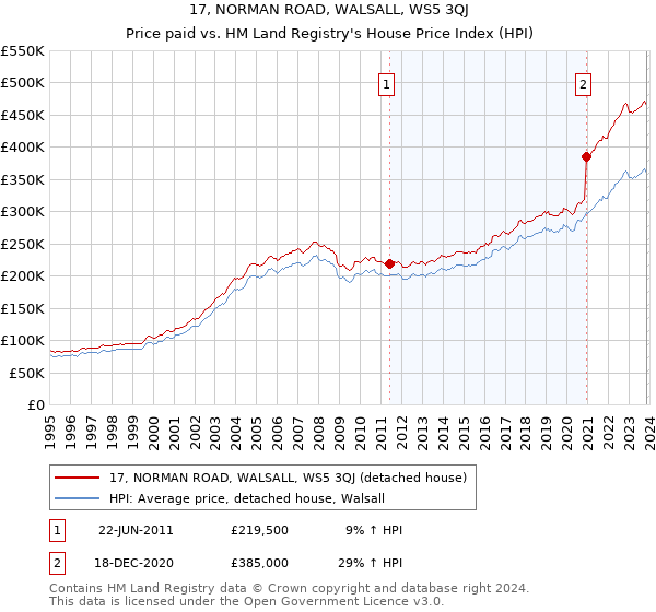 17, NORMAN ROAD, WALSALL, WS5 3QJ: Price paid vs HM Land Registry's House Price Index