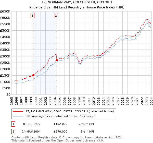 17, NORMAN WAY, COLCHESTER, CO3 3RH: Price paid vs HM Land Registry's House Price Index