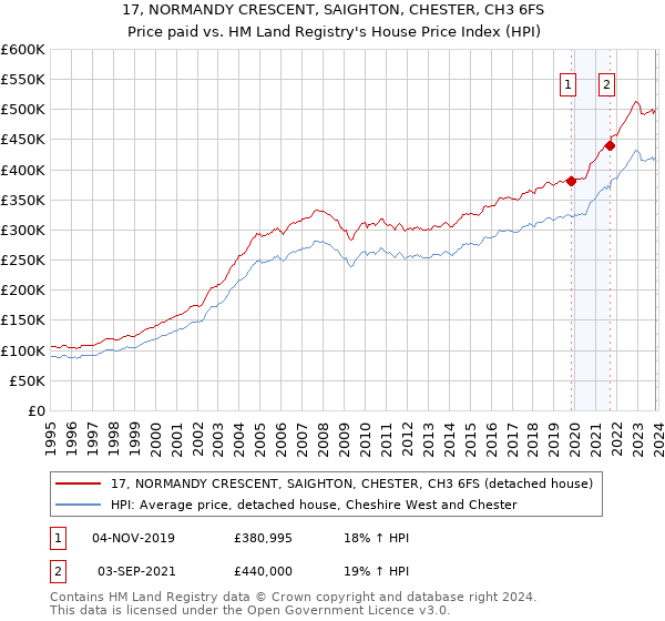 17, NORMANDY CRESCENT, SAIGHTON, CHESTER, CH3 6FS: Price paid vs HM Land Registry's House Price Index