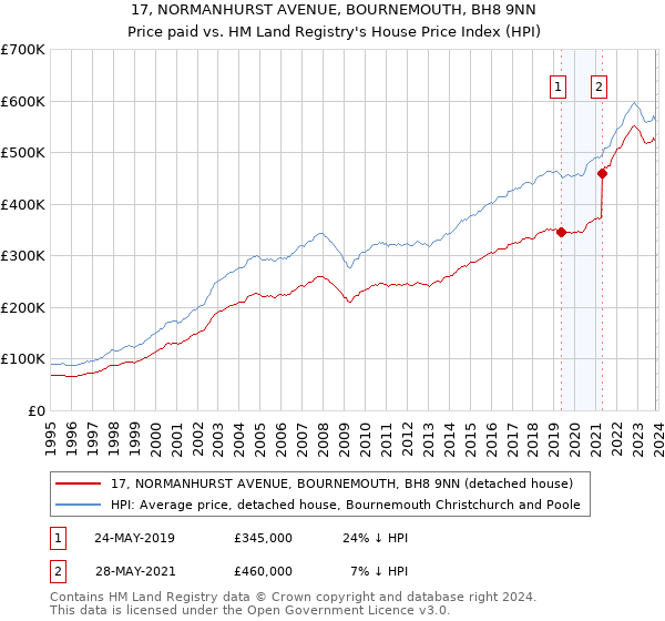 17, NORMANHURST AVENUE, BOURNEMOUTH, BH8 9NN: Price paid vs HM Land Registry's House Price Index