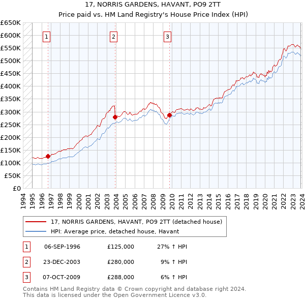 17, NORRIS GARDENS, HAVANT, PO9 2TT: Price paid vs HM Land Registry's House Price Index