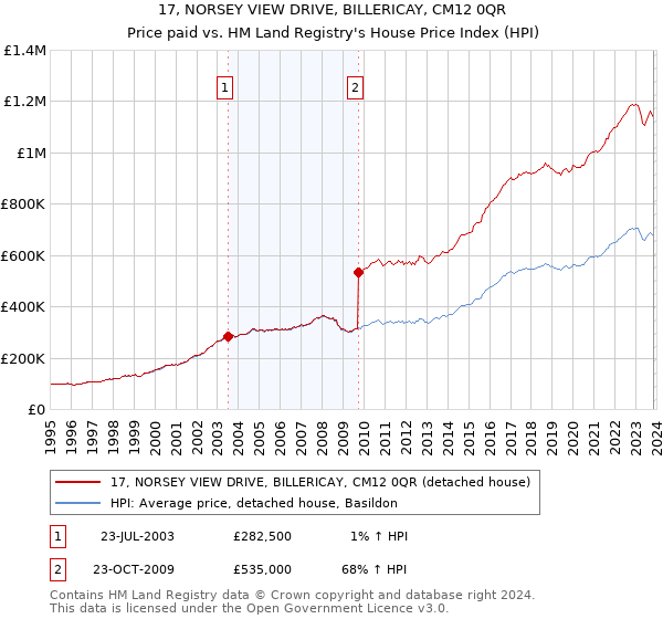 17, NORSEY VIEW DRIVE, BILLERICAY, CM12 0QR: Price paid vs HM Land Registry's House Price Index