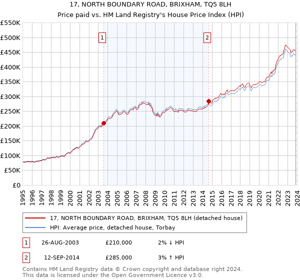17, NORTH BOUNDARY ROAD, BRIXHAM, TQ5 8LH: Price paid vs HM Land Registry's House Price Index