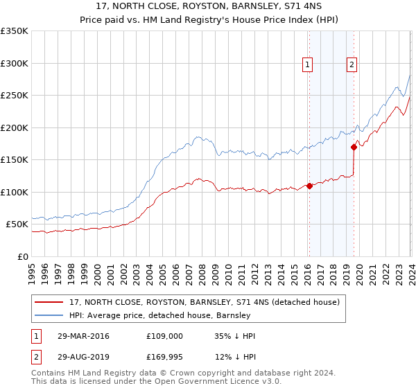 17, NORTH CLOSE, ROYSTON, BARNSLEY, S71 4NS: Price paid vs HM Land Registry's House Price Index