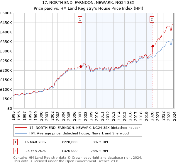17, NORTH END, FARNDON, NEWARK, NG24 3SX: Price paid vs HM Land Registry's House Price Index