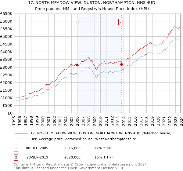 17, NORTH MEADOW VIEW, DUSTON, NORTHAMPTON, NN5 4UD: Price paid vs HM Land Registry's House Price Index