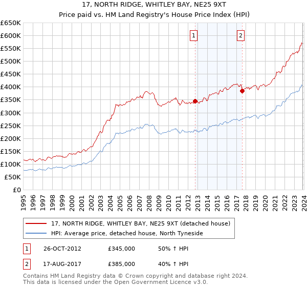17, NORTH RIDGE, WHITLEY BAY, NE25 9XT: Price paid vs HM Land Registry's House Price Index