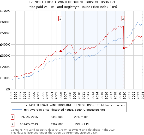 17, NORTH ROAD, WINTERBOURNE, BRISTOL, BS36 1PT: Price paid vs HM Land Registry's House Price Index