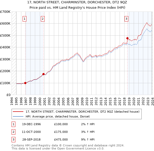 17, NORTH STREET, CHARMINSTER, DORCHESTER, DT2 9QZ: Price paid vs HM Land Registry's House Price Index