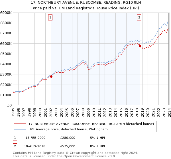 17, NORTHBURY AVENUE, RUSCOMBE, READING, RG10 9LH: Price paid vs HM Land Registry's House Price Index