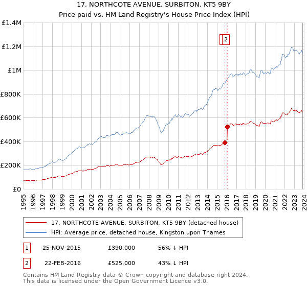 17, NORTHCOTE AVENUE, SURBITON, KT5 9BY: Price paid vs HM Land Registry's House Price Index