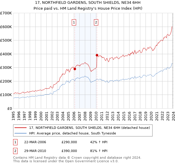 17, NORTHFIELD GARDENS, SOUTH SHIELDS, NE34 6HH: Price paid vs HM Land Registry's House Price Index