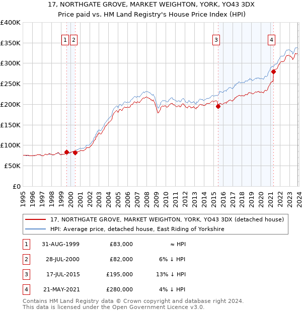 17, NORTHGATE GROVE, MARKET WEIGHTON, YORK, YO43 3DX: Price paid vs HM Land Registry's House Price Index