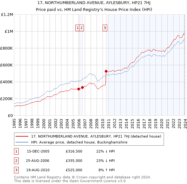 17, NORTHUMBERLAND AVENUE, AYLESBURY, HP21 7HJ: Price paid vs HM Land Registry's House Price Index