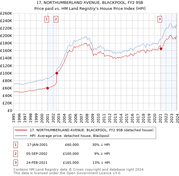 17, NORTHUMBERLAND AVENUE, BLACKPOOL, FY2 9SB: Price paid vs HM Land Registry's House Price Index