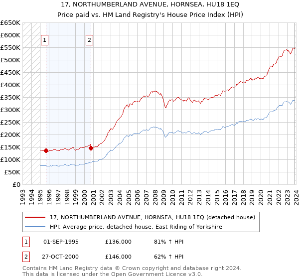 17, NORTHUMBERLAND AVENUE, HORNSEA, HU18 1EQ: Price paid vs HM Land Registry's House Price Index