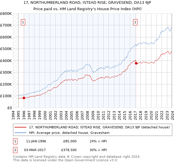 17, NORTHUMBERLAND ROAD, ISTEAD RISE, GRAVESEND, DA13 9JP: Price paid vs HM Land Registry's House Price Index
