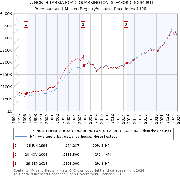 17, NORTHUMBRIA ROAD, QUARRINGTON, SLEAFORD, NG34 8UT: Price paid vs HM Land Registry's House Price Index