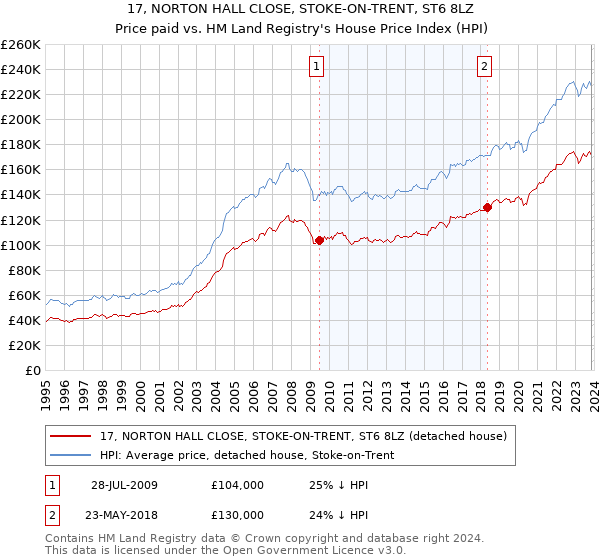 17, NORTON HALL CLOSE, STOKE-ON-TRENT, ST6 8LZ: Price paid vs HM Land Registry's House Price Index