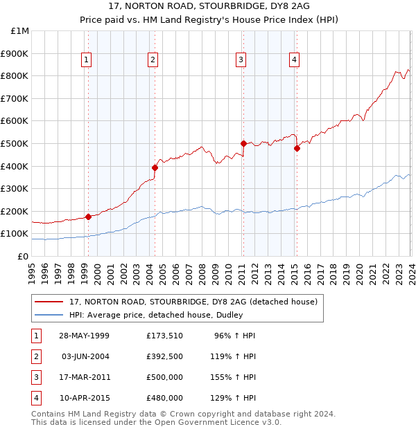 17, NORTON ROAD, STOURBRIDGE, DY8 2AG: Price paid vs HM Land Registry's House Price Index