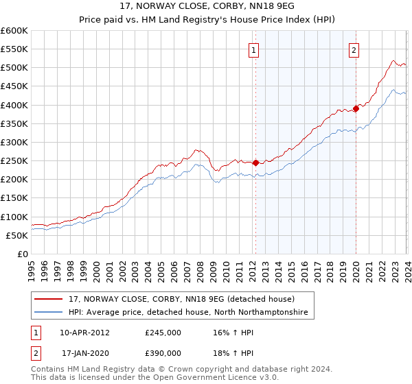17, NORWAY CLOSE, CORBY, NN18 9EG: Price paid vs HM Land Registry's House Price Index