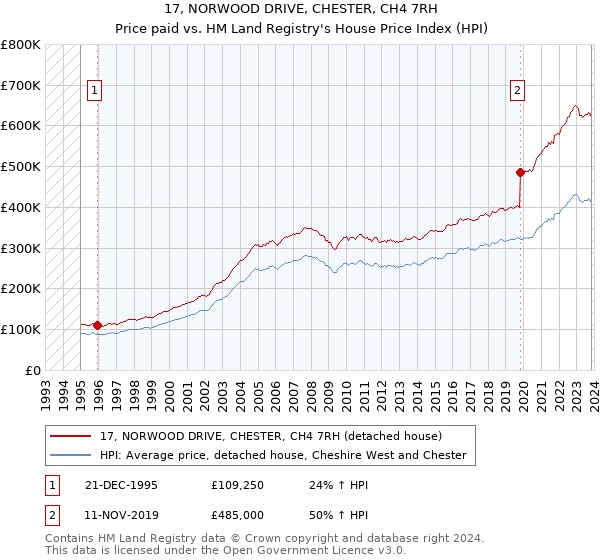 17, NORWOOD DRIVE, CHESTER, CH4 7RH: Price paid vs HM Land Registry's House Price Index