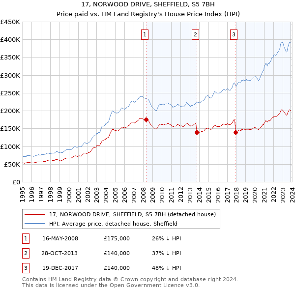 17, NORWOOD DRIVE, SHEFFIELD, S5 7BH: Price paid vs HM Land Registry's House Price Index