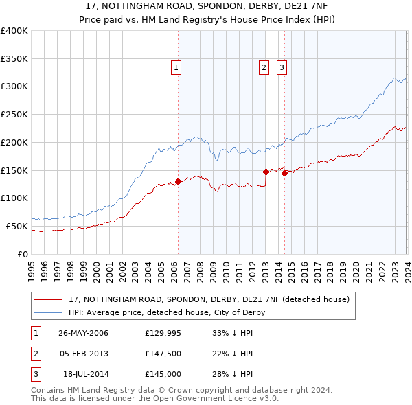 17, NOTTINGHAM ROAD, SPONDON, DERBY, DE21 7NF: Price paid vs HM Land Registry's House Price Index