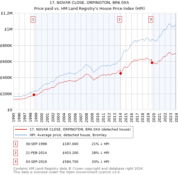 17, NOVAR CLOSE, ORPINGTON, BR6 0XA: Price paid vs HM Land Registry's House Price Index