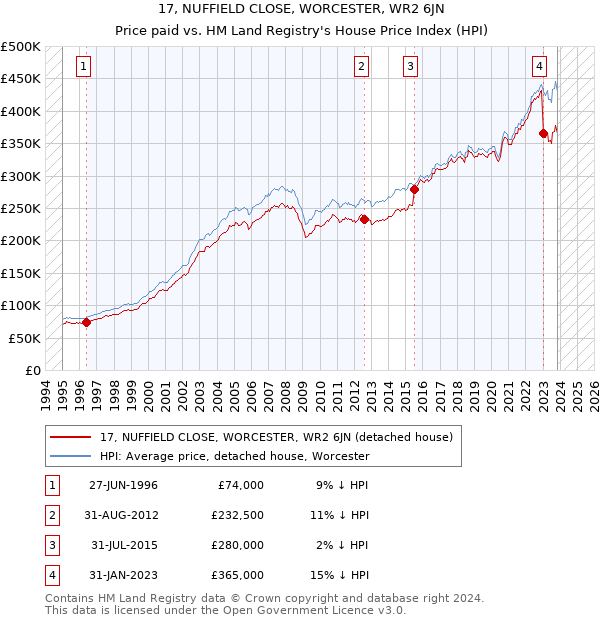17, NUFFIELD CLOSE, WORCESTER, WR2 6JN: Price paid vs HM Land Registry's House Price Index