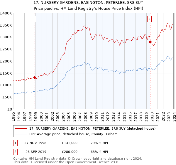 17, NURSERY GARDENS, EASINGTON, PETERLEE, SR8 3UY: Price paid vs HM Land Registry's House Price Index