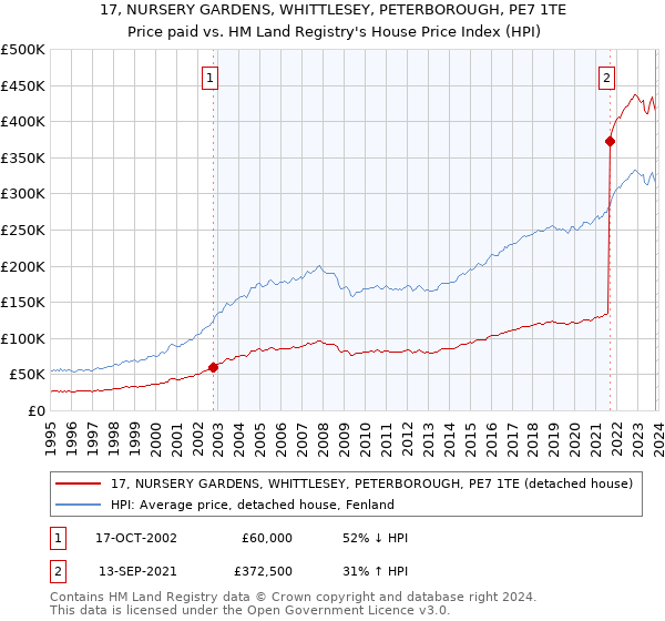 17, NURSERY GARDENS, WHITTLESEY, PETERBOROUGH, PE7 1TE: Price paid vs HM Land Registry's House Price Index