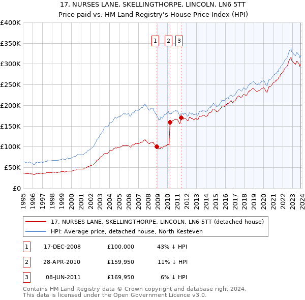 17, NURSES LANE, SKELLINGTHORPE, LINCOLN, LN6 5TT: Price paid vs HM Land Registry's House Price Index