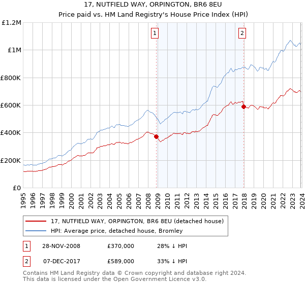 17, NUTFIELD WAY, ORPINGTON, BR6 8EU: Price paid vs HM Land Registry's House Price Index