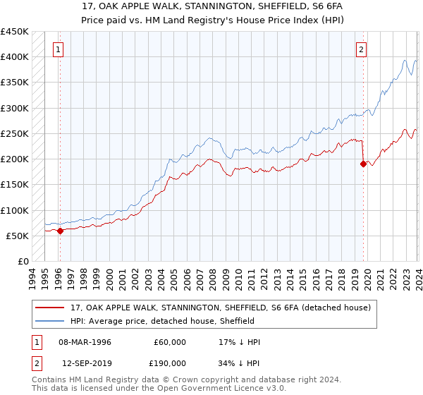 17, OAK APPLE WALK, STANNINGTON, SHEFFIELD, S6 6FA: Price paid vs HM Land Registry's House Price Index
